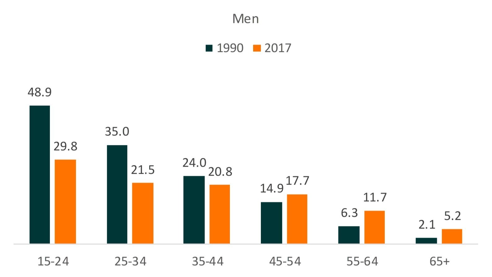 Age Variation In The Divorce Rate 1990 And 2017