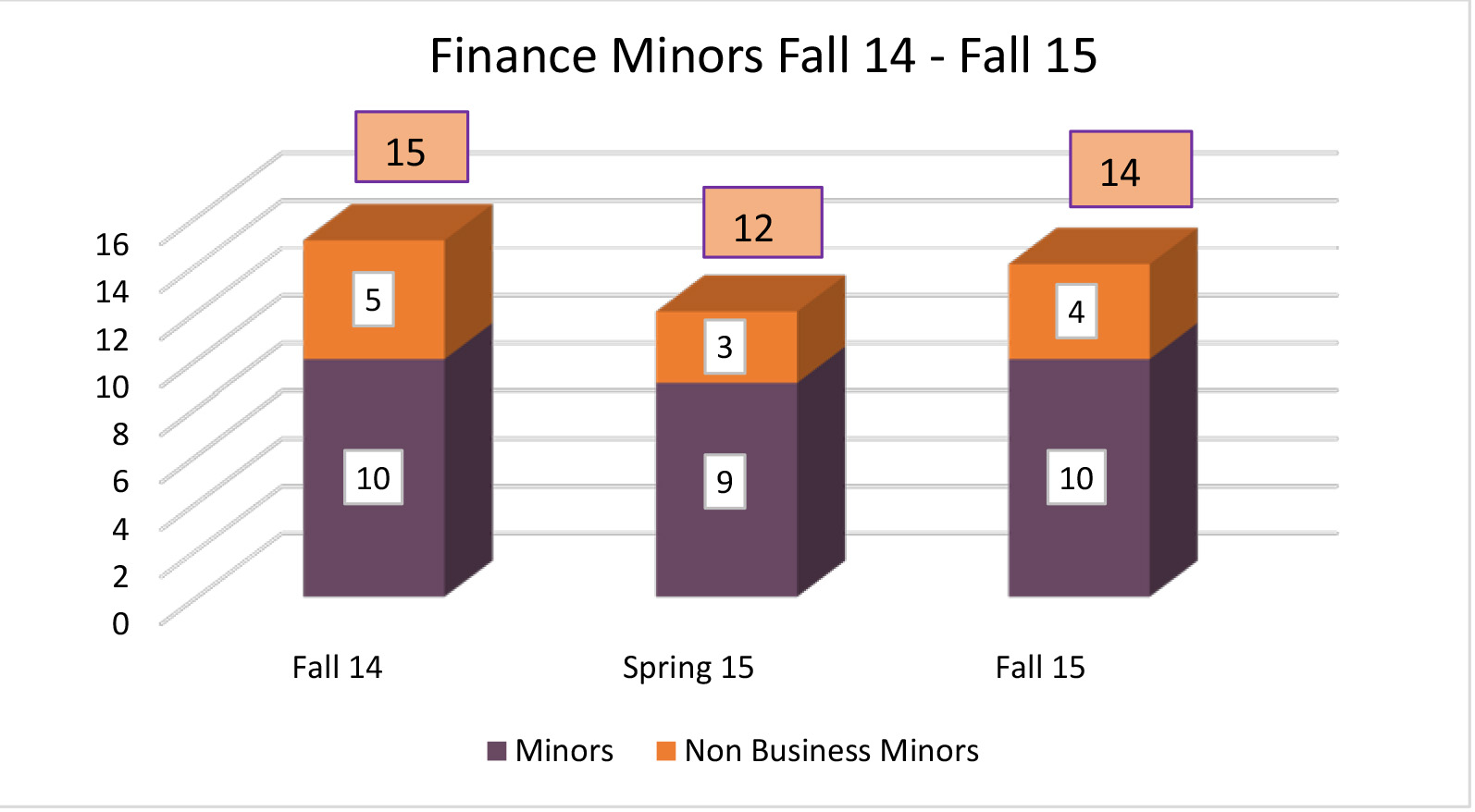 Finance-Minor-Comparison