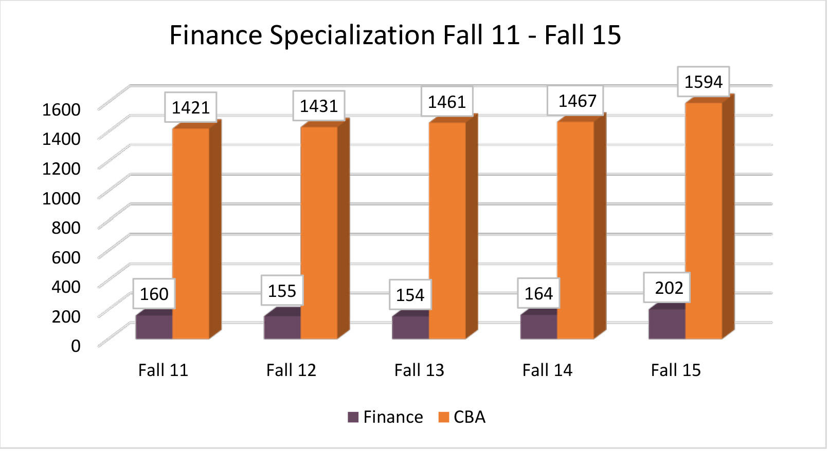 Finance-Specialization-CBA-Fall11-15-Graph