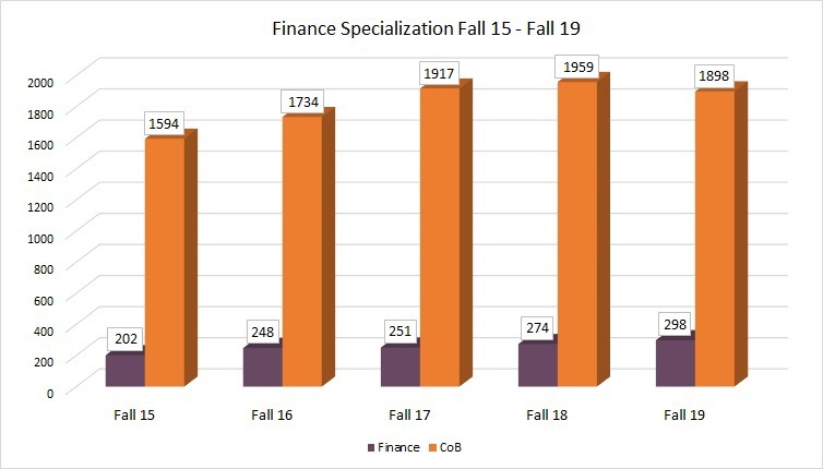 Fin Specialization graph