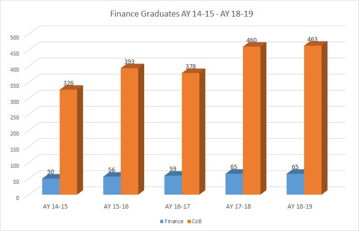 Finance Graduates graph