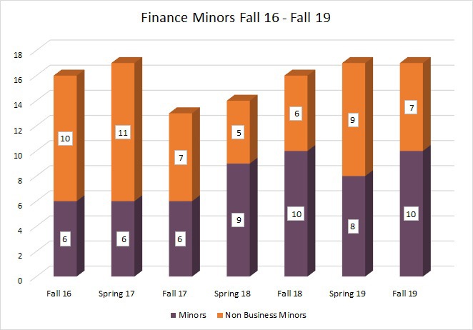 Finance Minors Fall 15 Fall 19