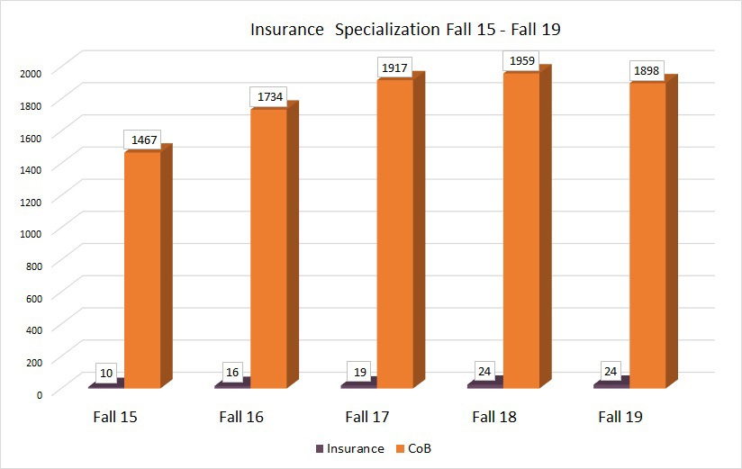 Ins Specialization graph