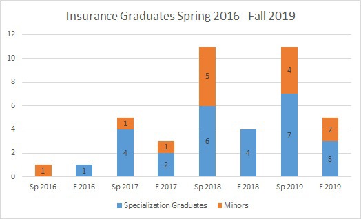 Insurance Graduates 16 19