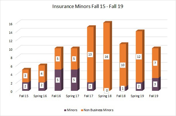 Insurance Minors Fall 15 19