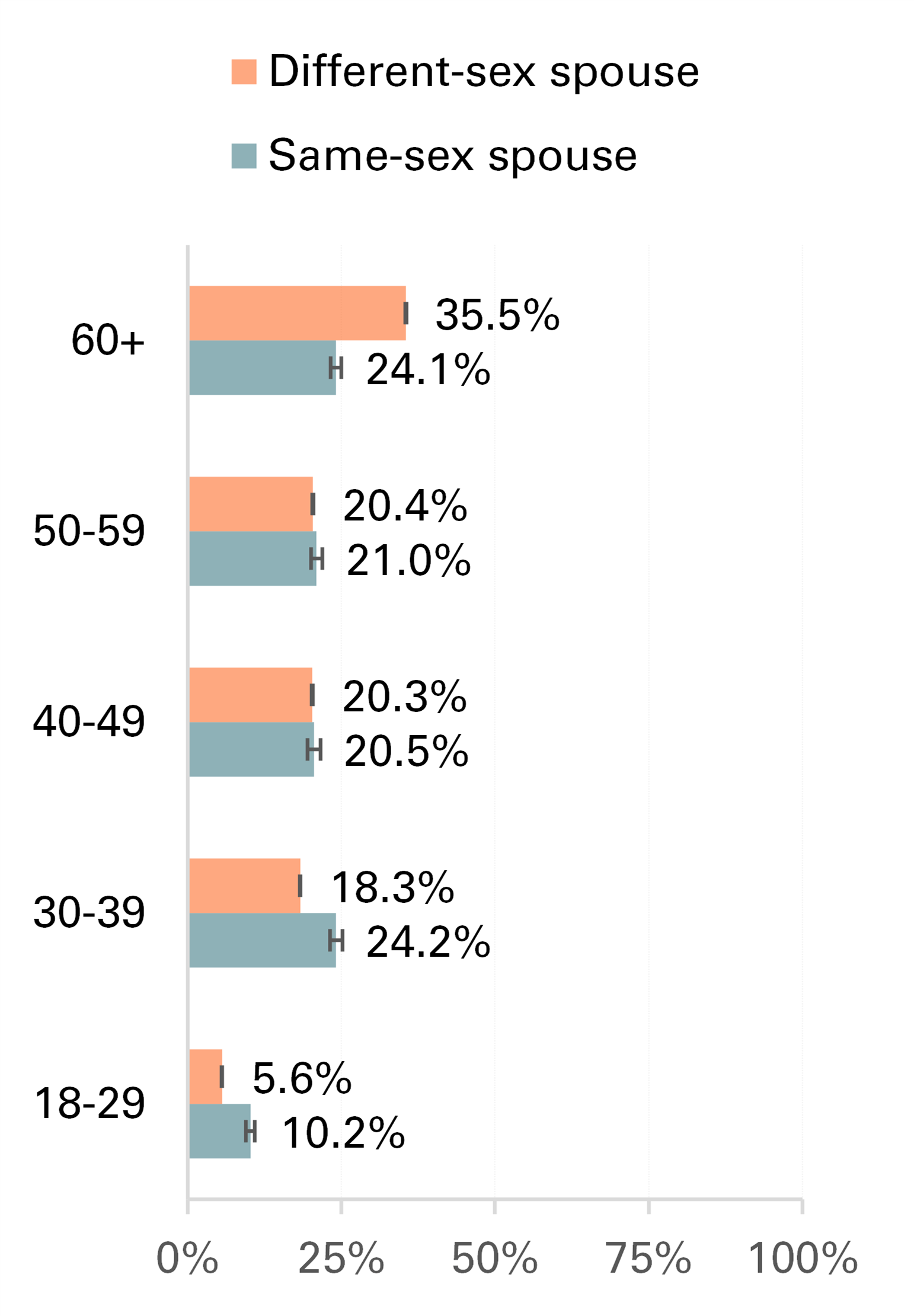 Figure 3. Age distribution by couple type. 2022