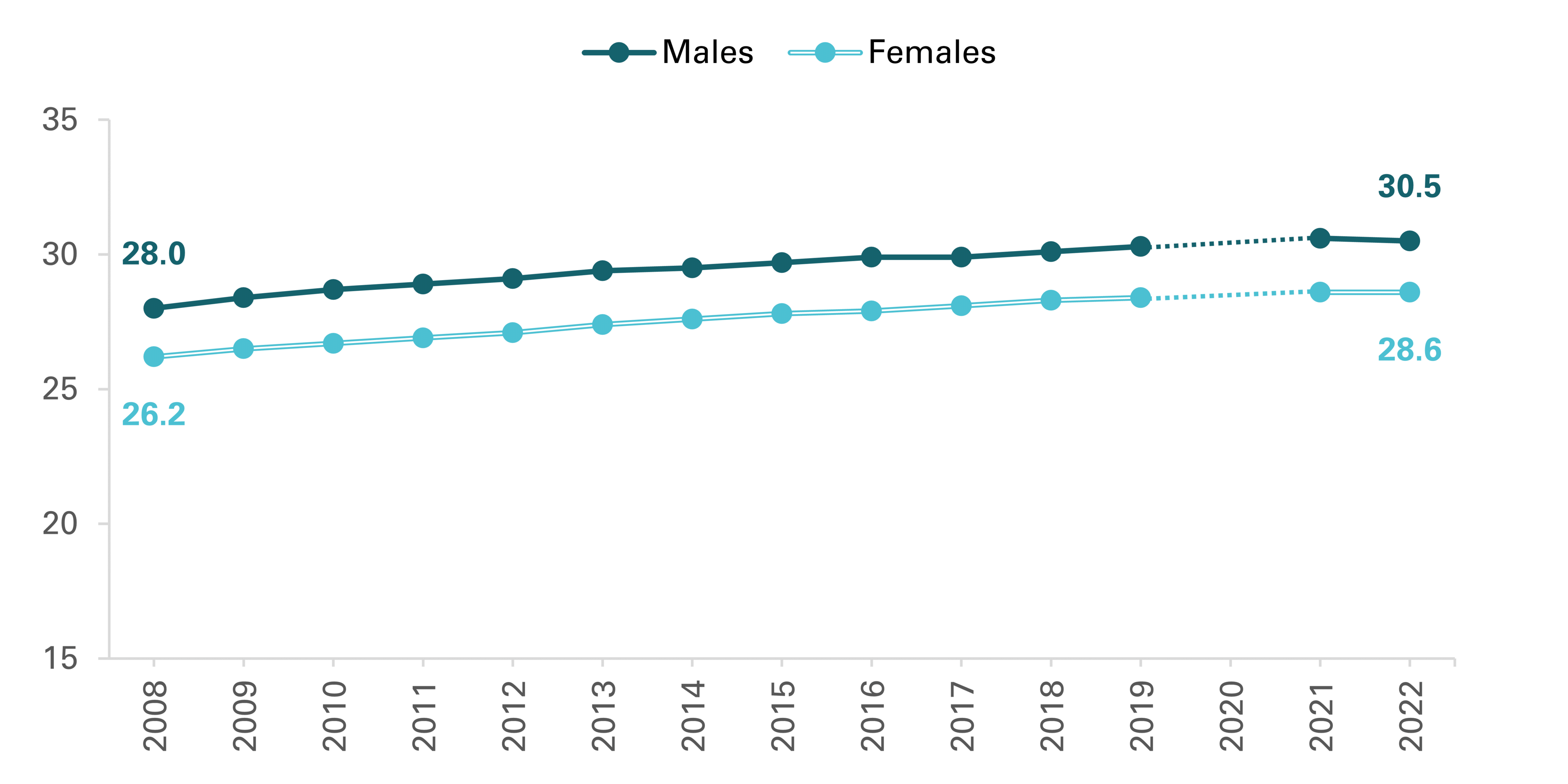 Figure 1. Median Age at First Marriage, 2008-2019 & 2021-2022