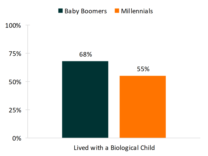 Generational Differences During Young Adulthood: Families And ...