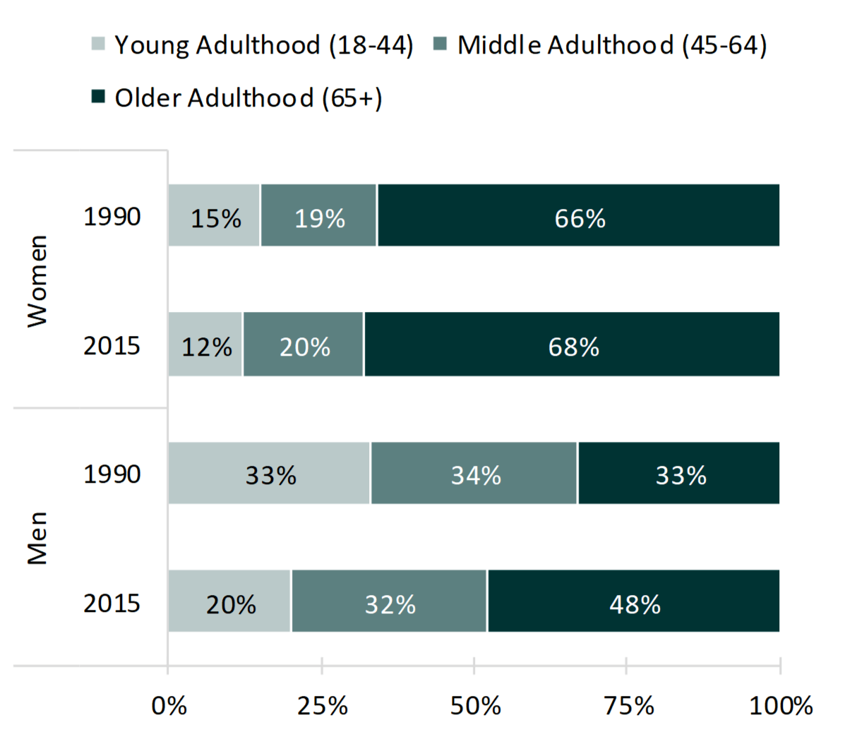 Twenty Five Year Trends In Living Alone In The U S 1990 And 2015