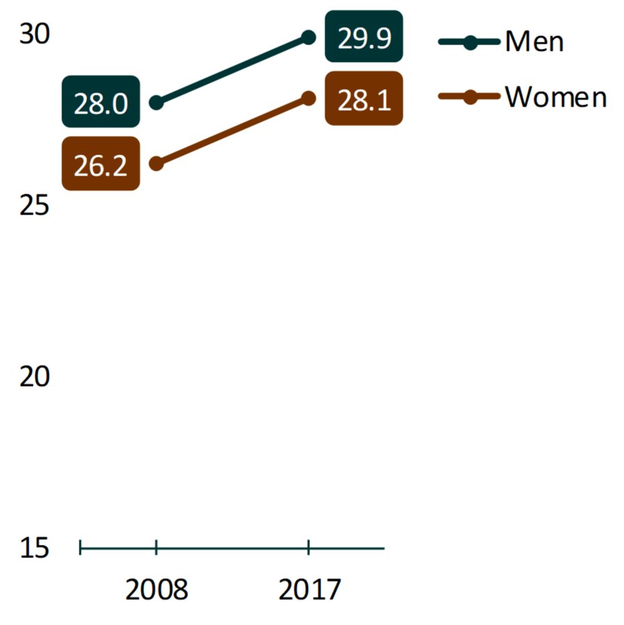 Median Age At First Marriage Geographic Variation 2017