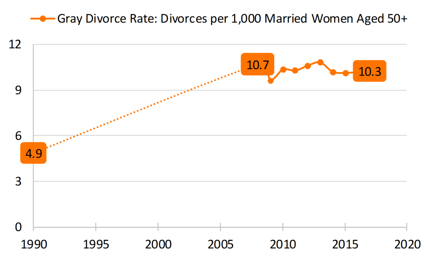 Gray Divorce Rate In The U S Geographic Variation 2017