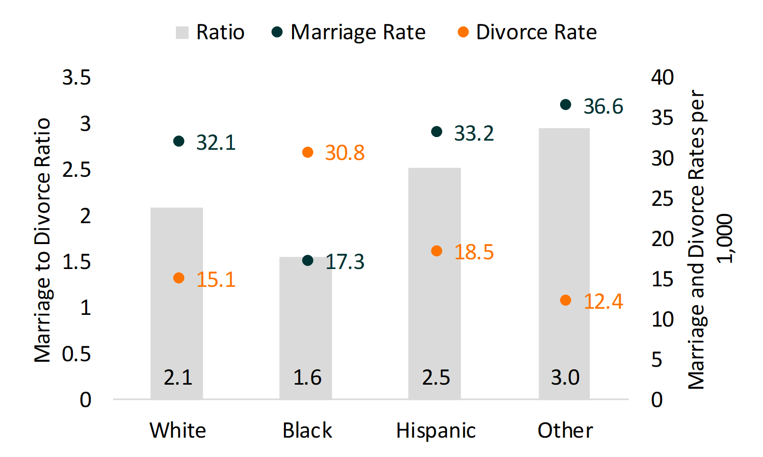 divorce separation rates for arranged marriages
