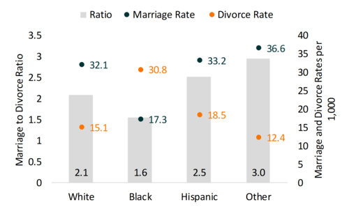 Marriage to Divorce Ratio in the U.S.: Demographic Variation, 2018