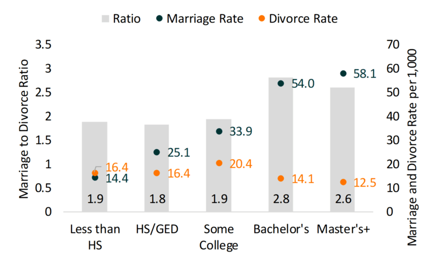 Marriage to Divorce Ratio in the U.S.: Demographic Variation, 2018