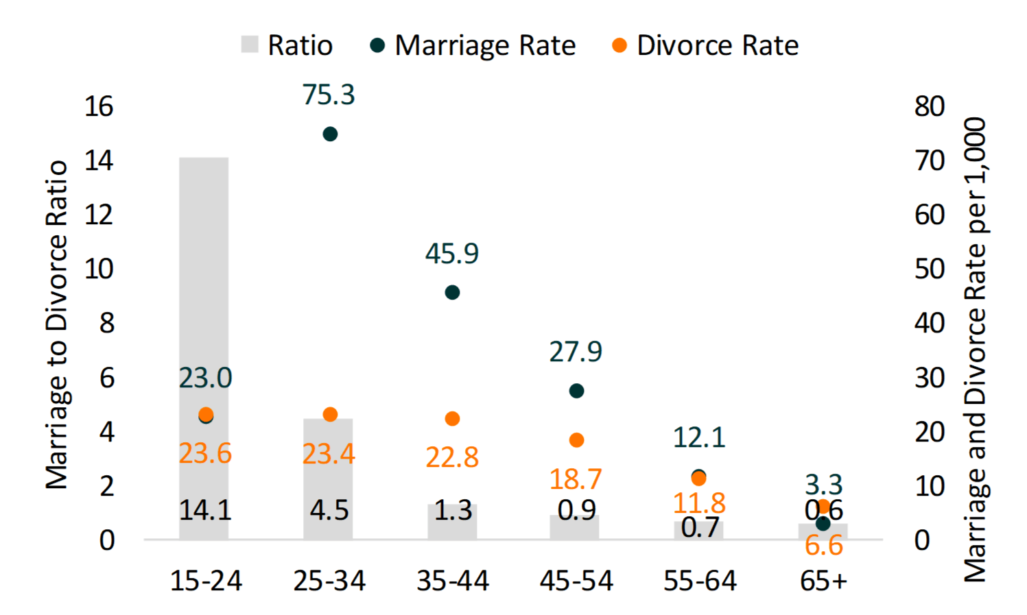 Marriage To Divorce Ratio In The U S Demographic