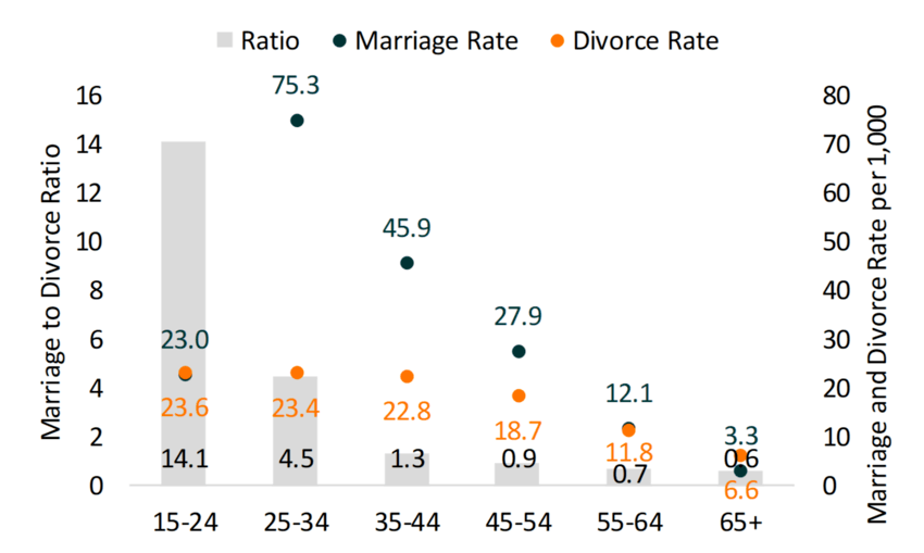 Marriage to Divorce Ratio in the U.S.: Demographic Variation, 2018