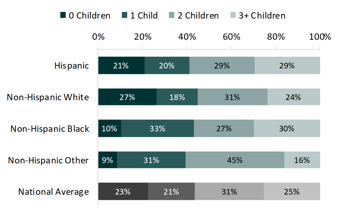 Fatherhood in the U.S.: Number of Children, 1987-2017