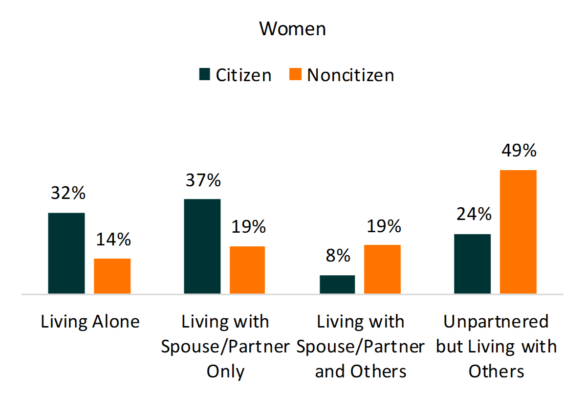 Older Adults’ Living Arrangements And Citizenship Status