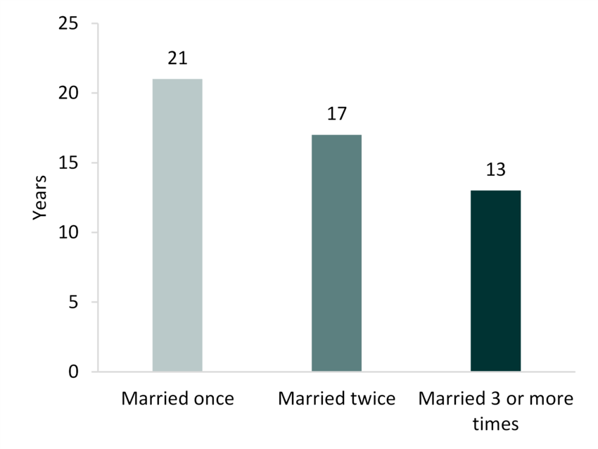 Median Duration Of Marriages In The U.S., 2018