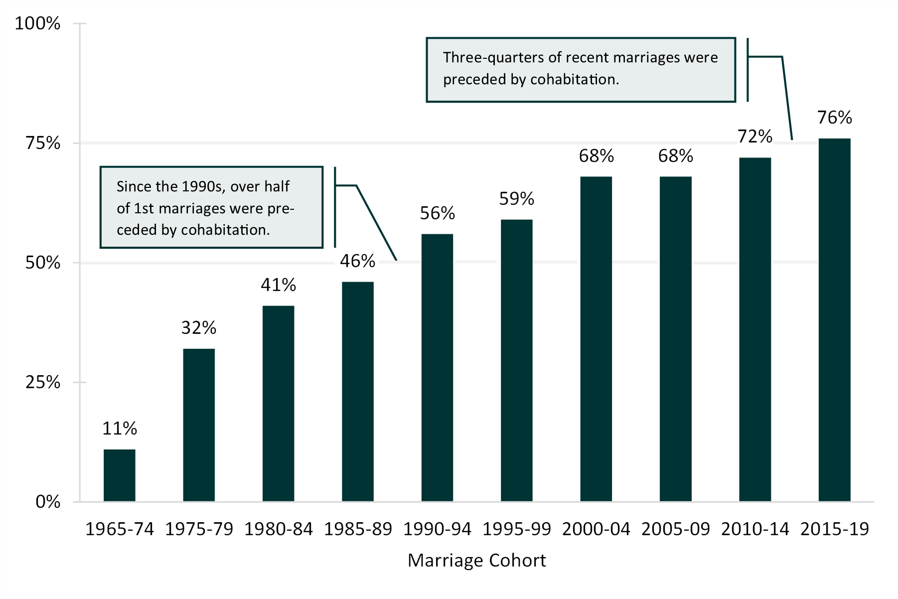 Trends in Cohabitation Prior to Marriage