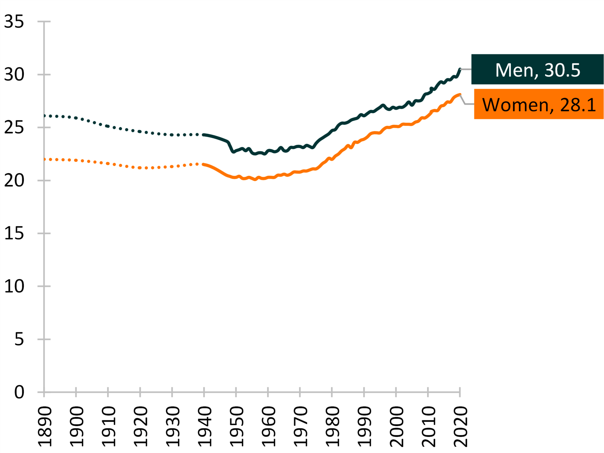 Median Age At First Marriage 2020 