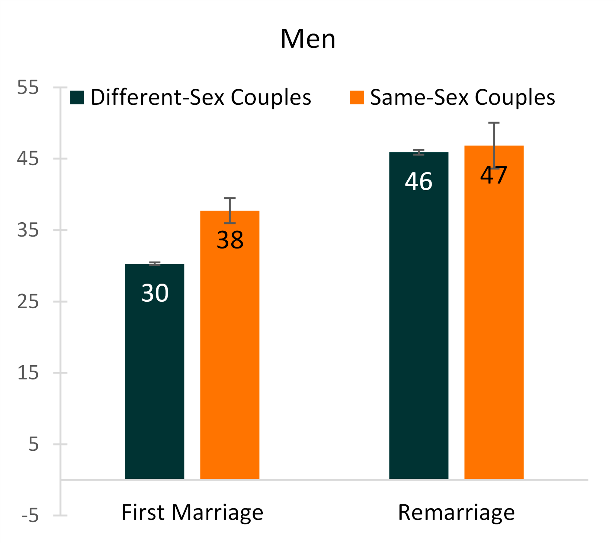 Recent (2019) Marriages to Same-Sex and Different-Sex Couples Marital History and Age at Marriage pic