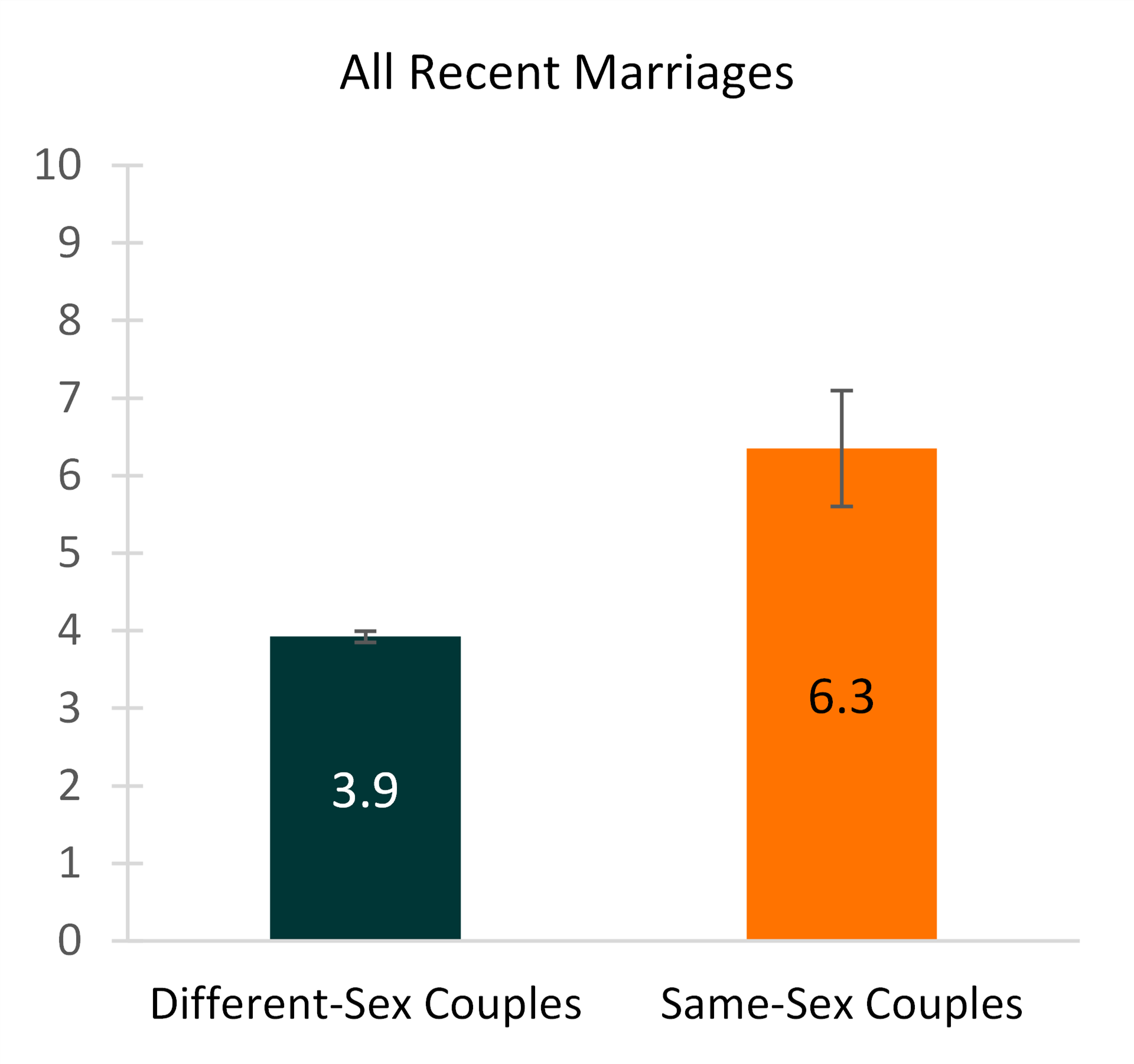Recent (2019) Marriages to Same-Sex and Different-Sex Couples Marital History and Age at Marriage