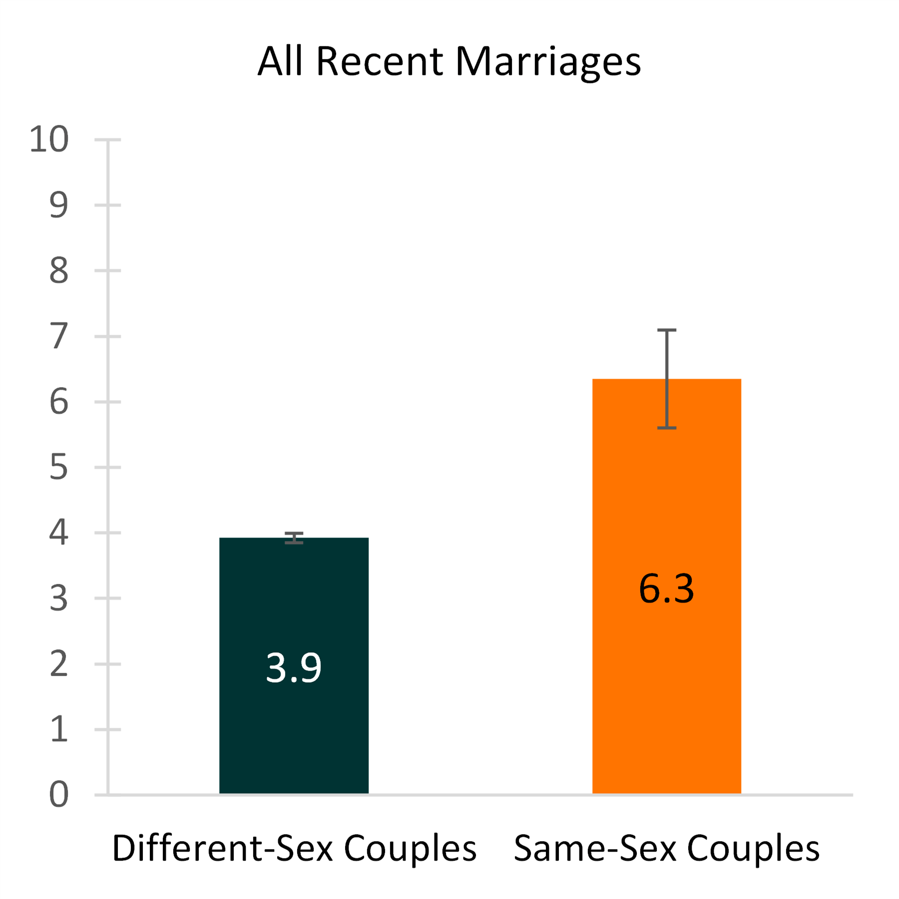 Recent 2019 Marriages To Same Sex And Different Sex Couples Marital History And Age At Marriage 0631