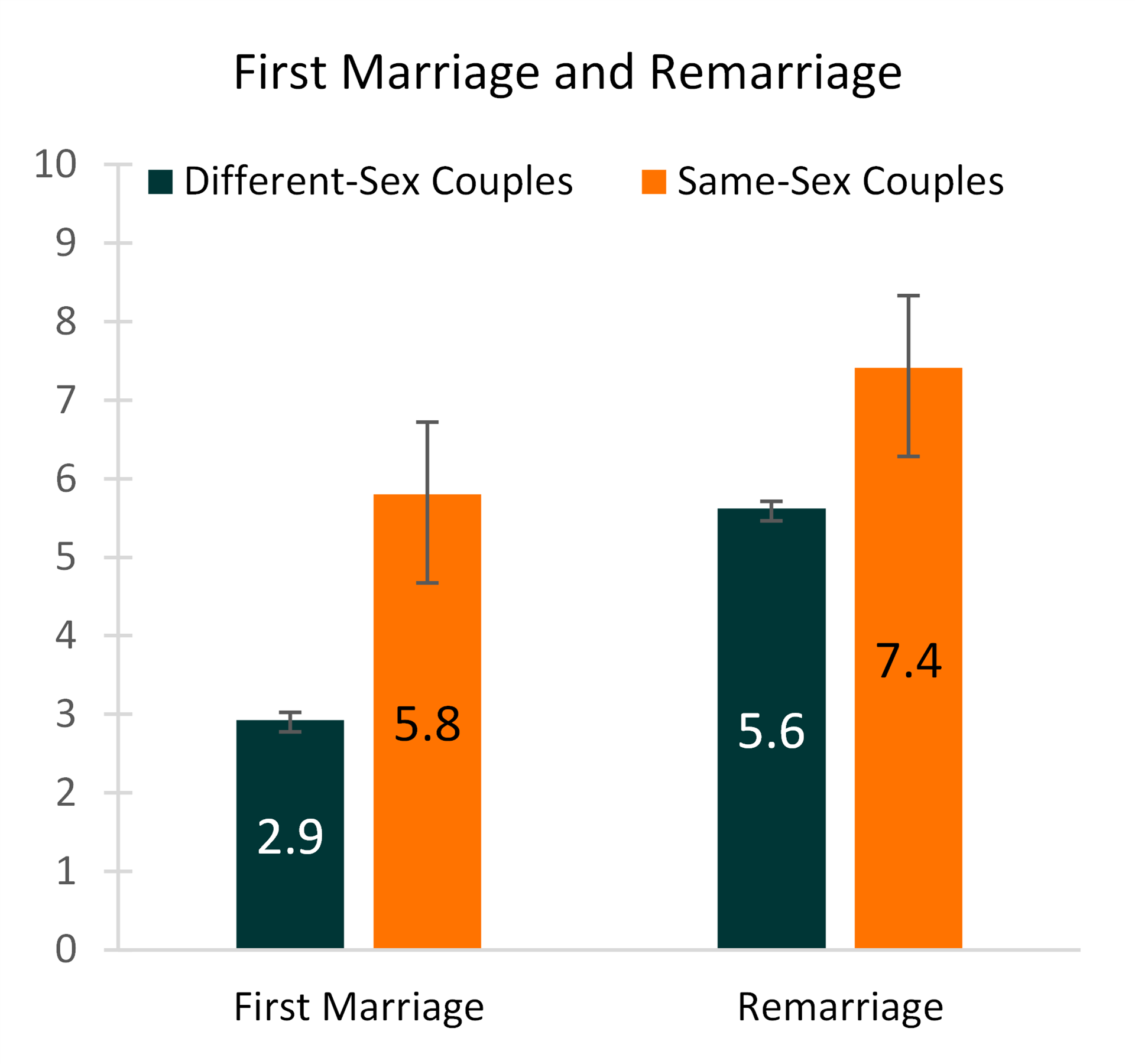 research papers on sex before marriage