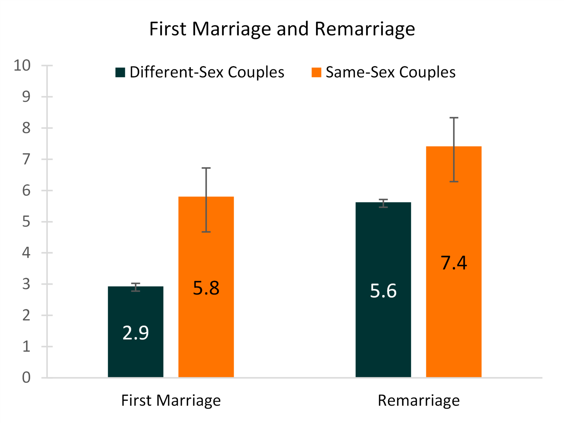 Recent (2019) Marriages To Same-Sex And Different-Sex Couples: Marital ...