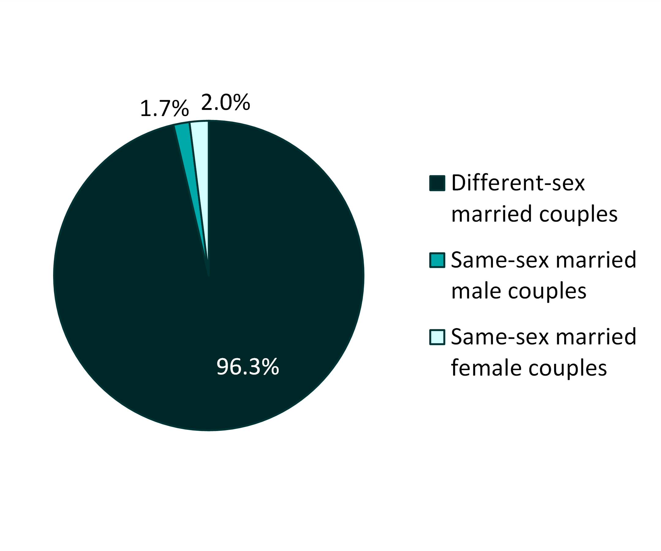 pie chart showing Figure 1. Gender Composition of Recently Married Couples, 2019
