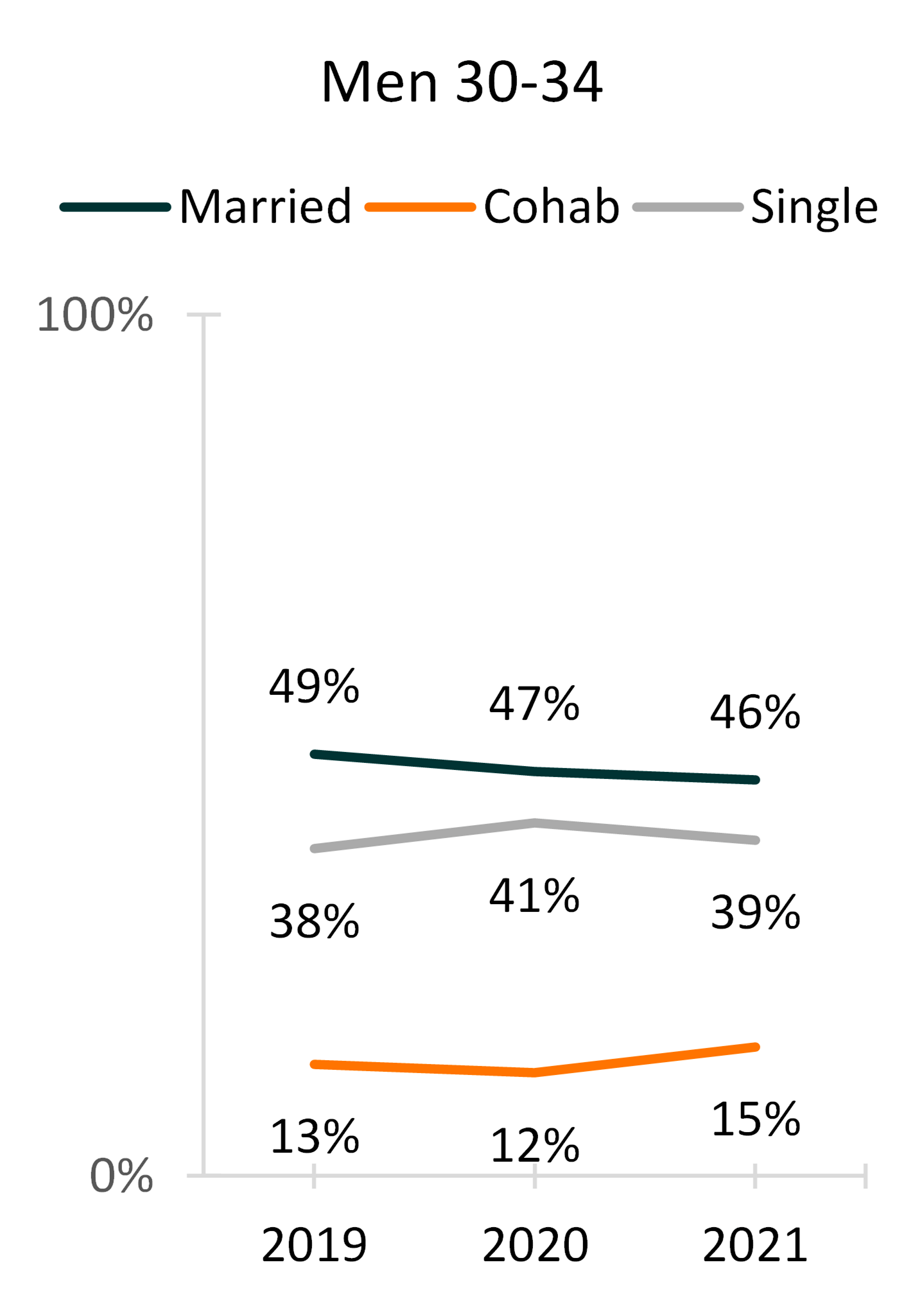 Relationship Status Trends According to Age and Gender, 2019-2021