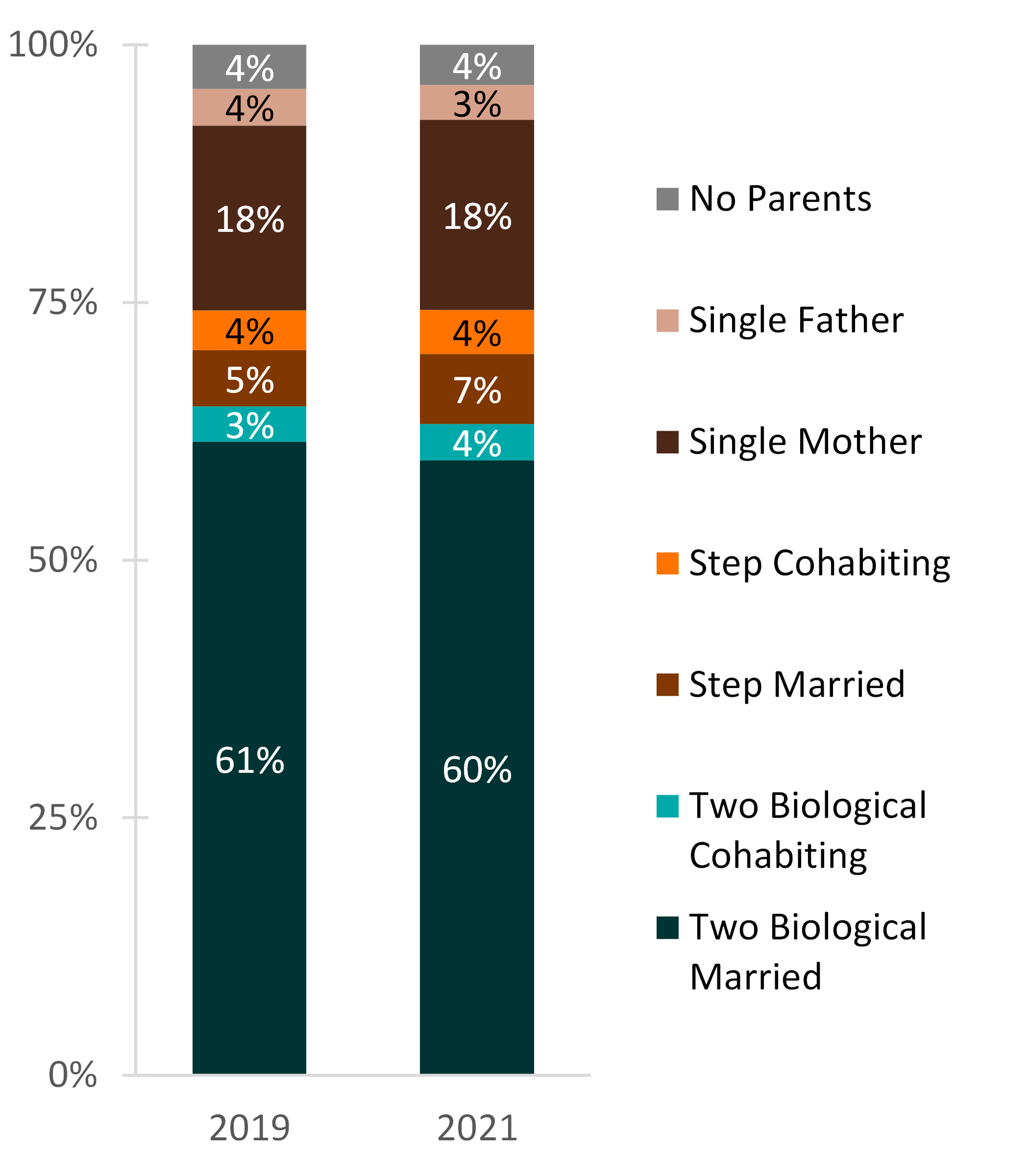 family-structure-of-minor-children-2019-and-2021