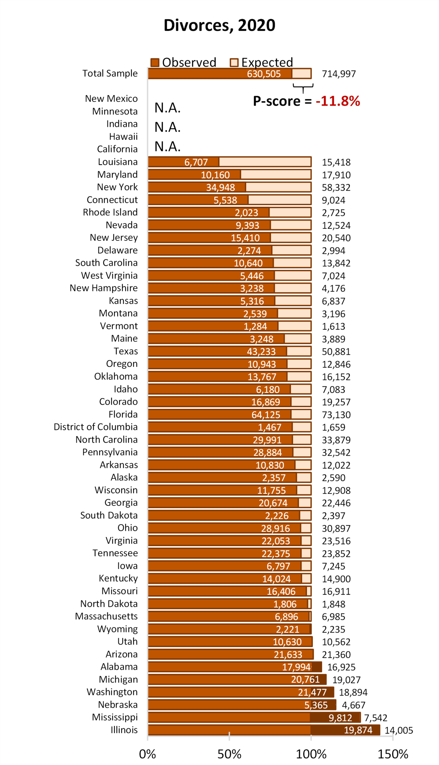 Graph showing Observed and Expected Numbers of Divorces by State and for the Nation, 2020