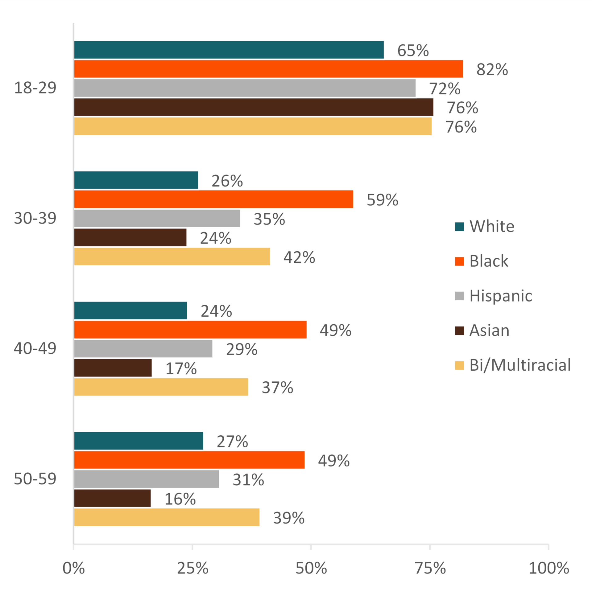 Age Variation in Singlehood from Young Adulthood to Midlife, 2022