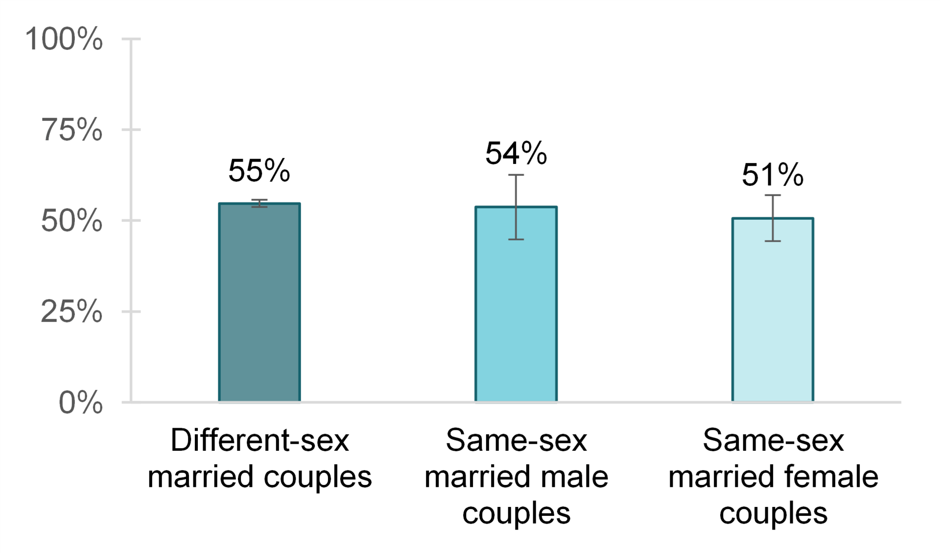 Recent Marriages To Same Sex And Different Sex Couples Mobility Region Home Ownership And