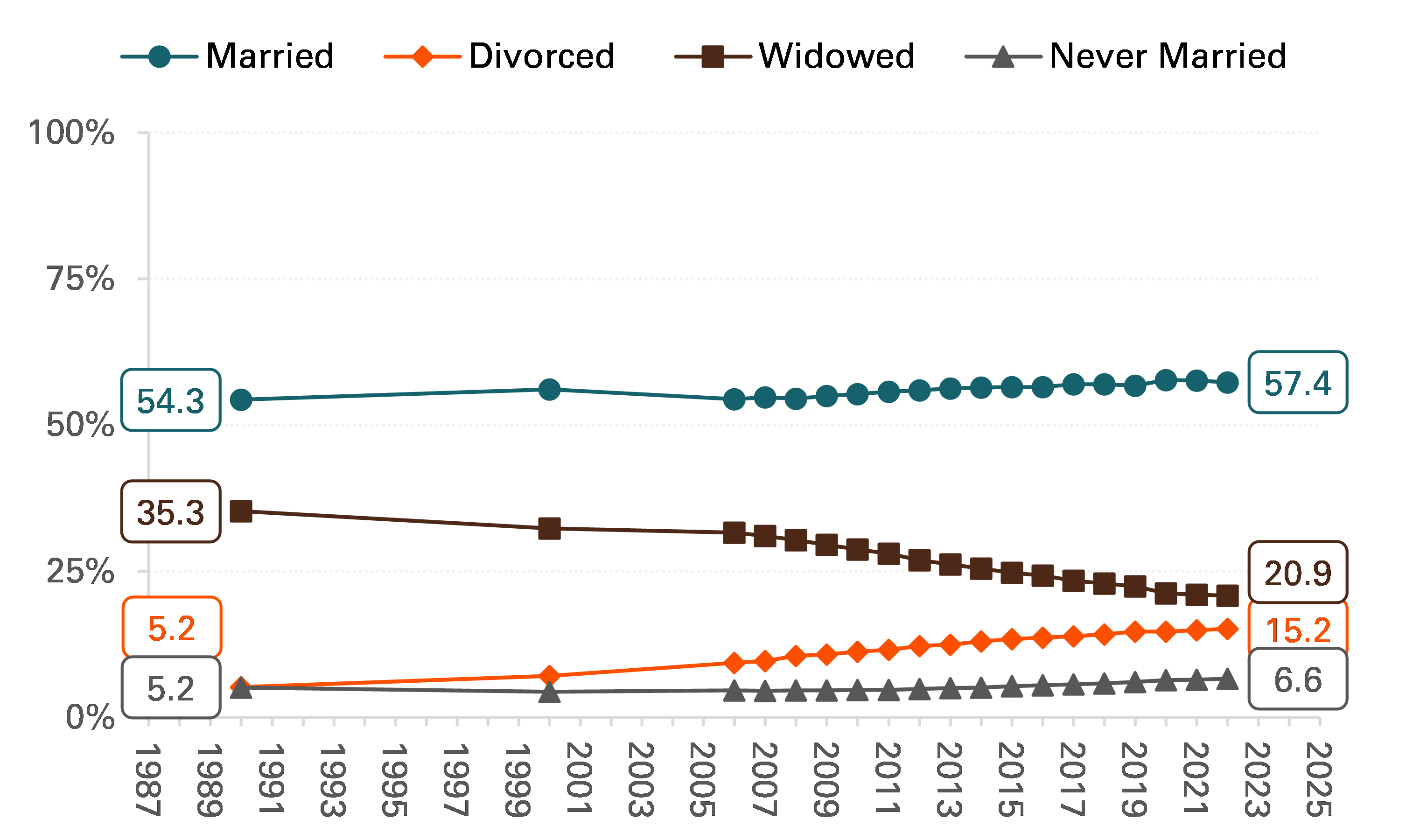 Figure 1. Distribution of Marital Status among U.S. Adults Aged 65 and Older, 1990, 2000, & 2006-2022