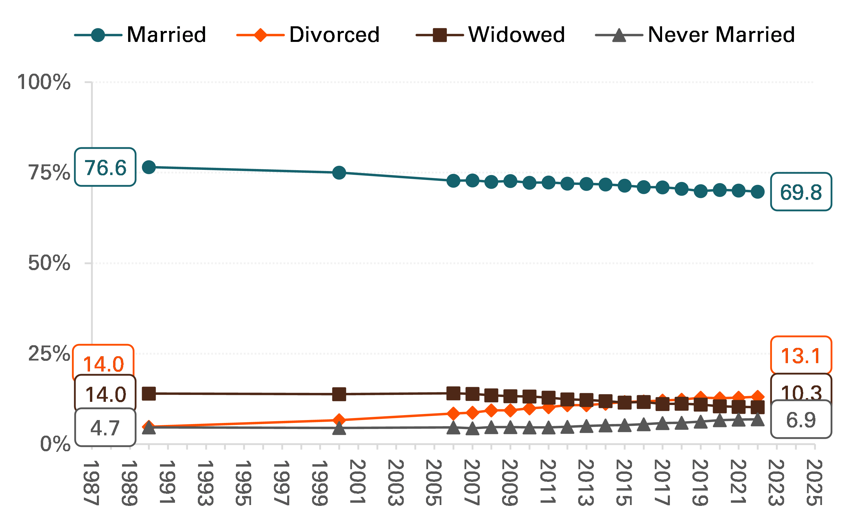 Figure 2. Distribution of Marital Status among U.S. Men Aged 65 and Older, 1990, 2000, & 2006-2022
