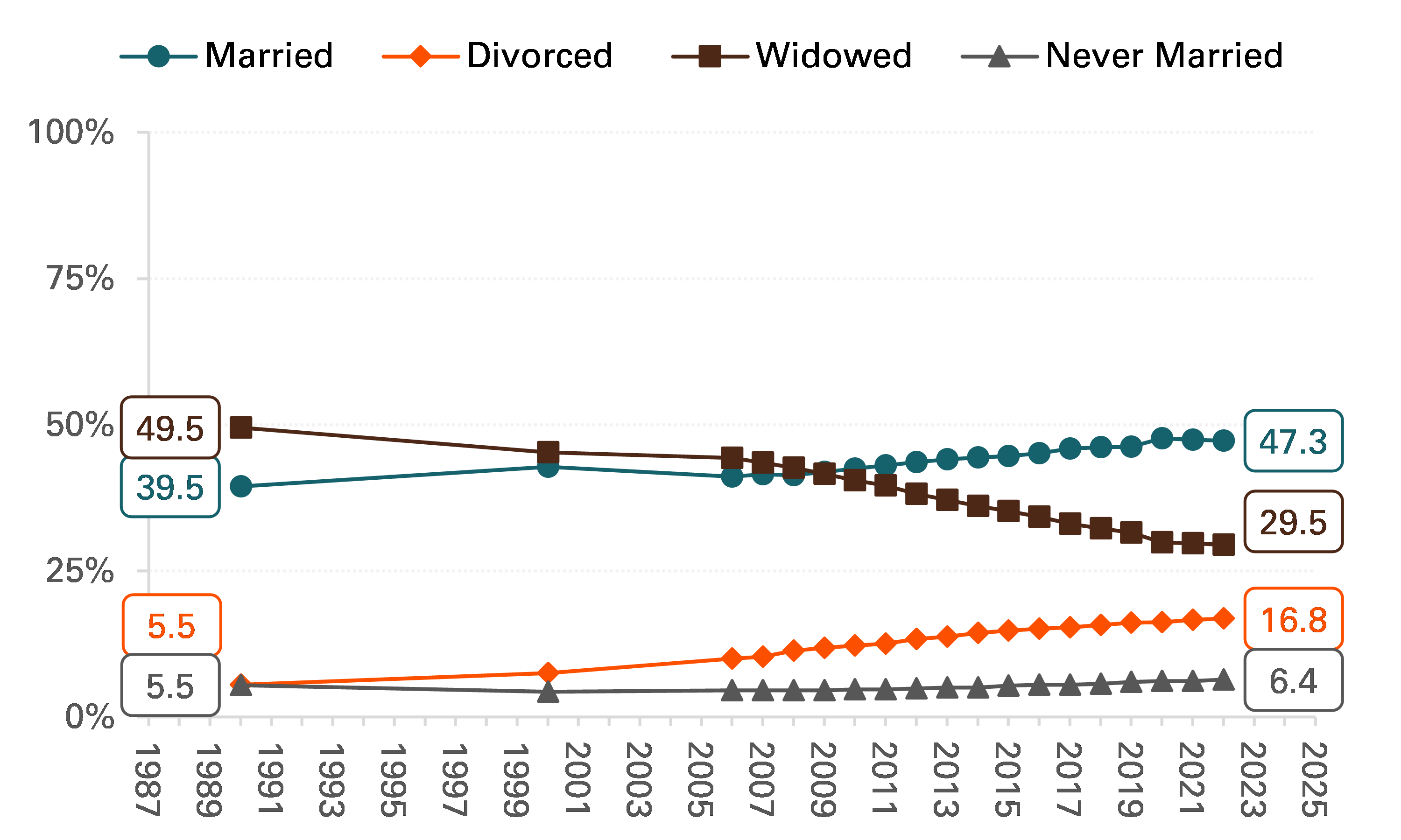 Figure 3. Distribution of Marital Status among U.S. Women Aged 65 and Older, 1990, 2000, & 2006-2022