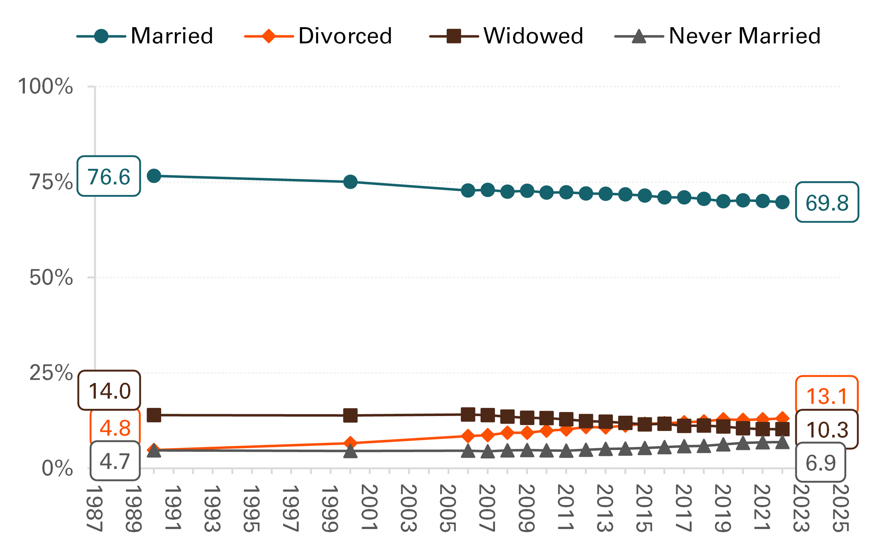 Figure 2. Distribution of Marital Status among U.S. Men Aged 65 and Older, 1990, 2000, & 2006-2022