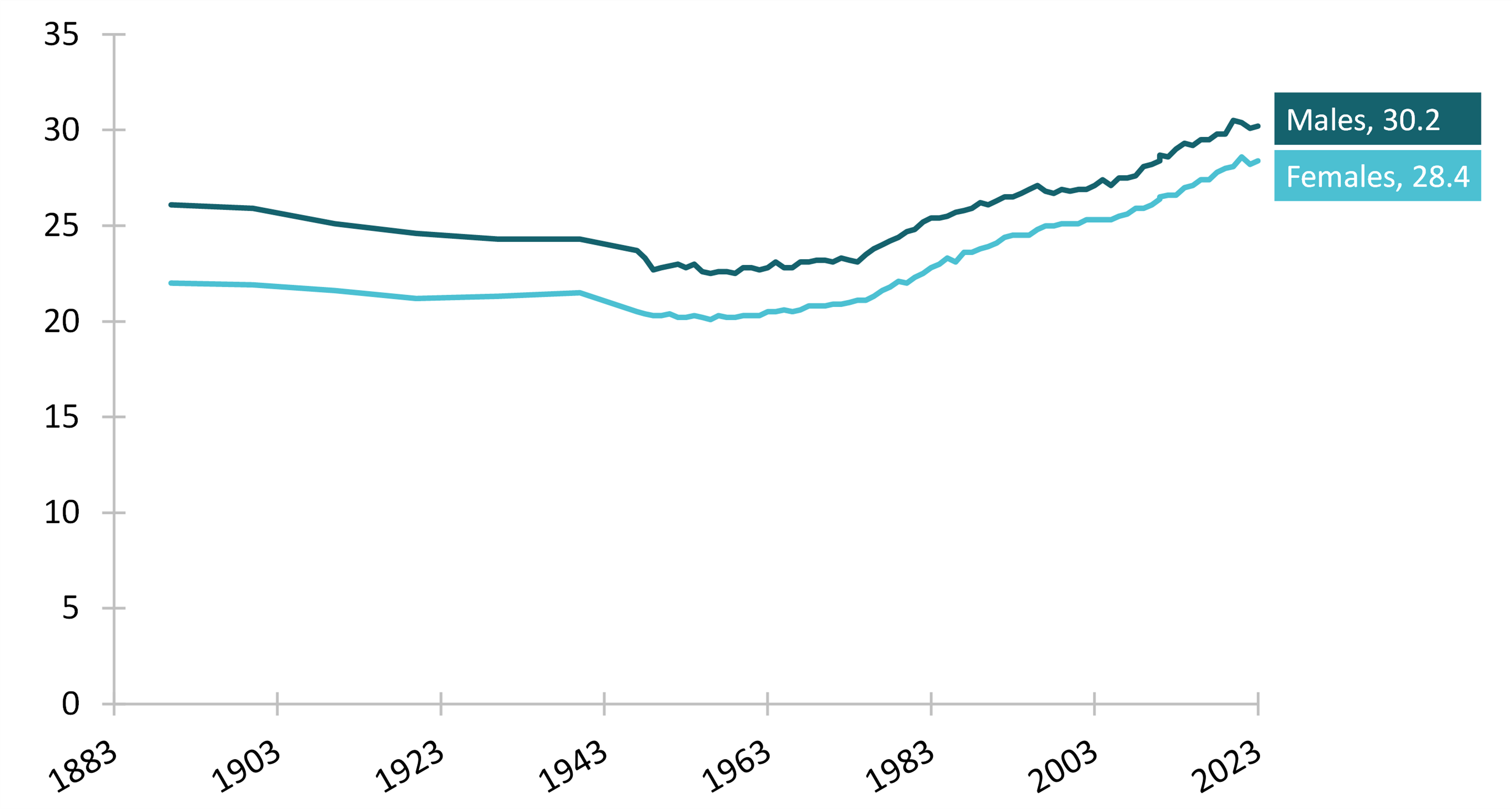 Figure 1. Median Age at First Marriage in the U.S., 1890-2023