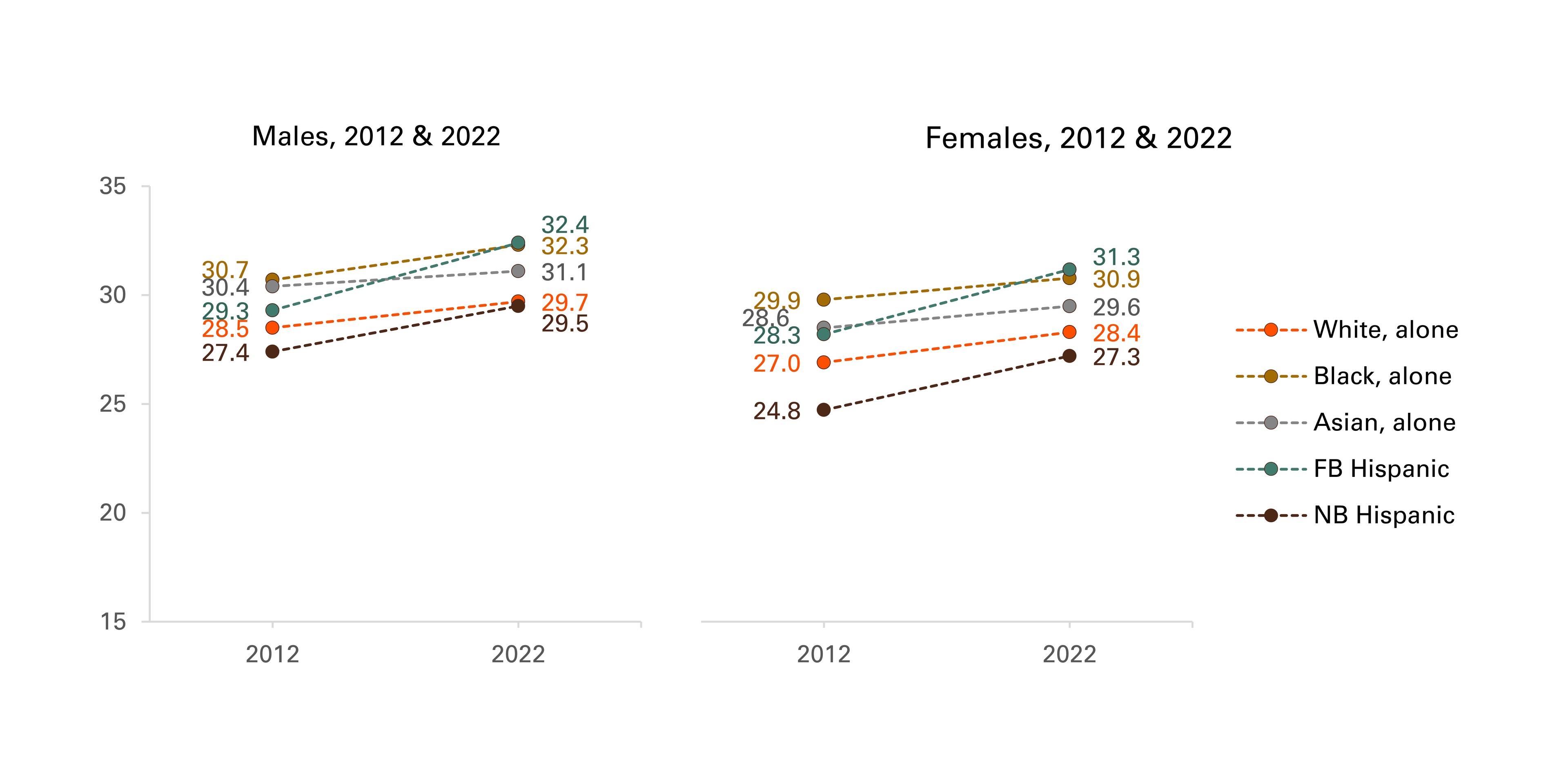 Figure 2. Median Age at First Marriage by Race/Ethnicity for Males and Females, 2021 & 2022