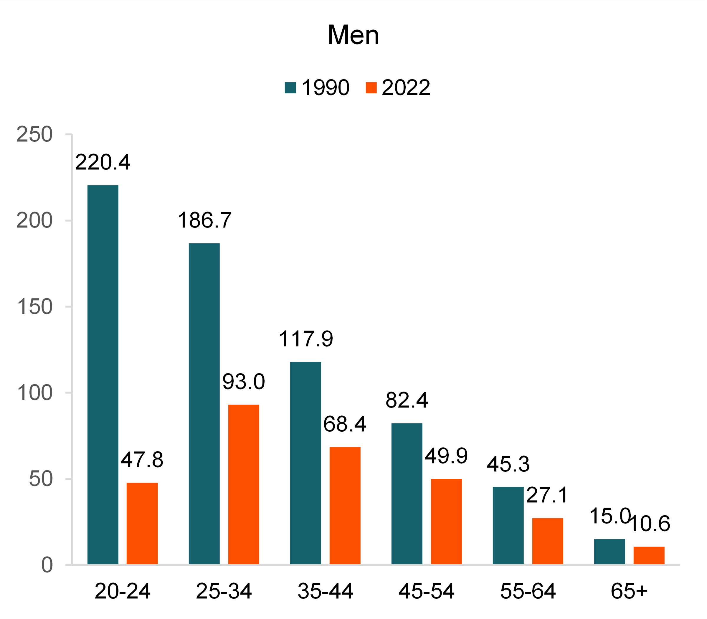 Fig 2. Figure 3. Men’s Remarriage Rates by Age Groups, 1990 & 2022