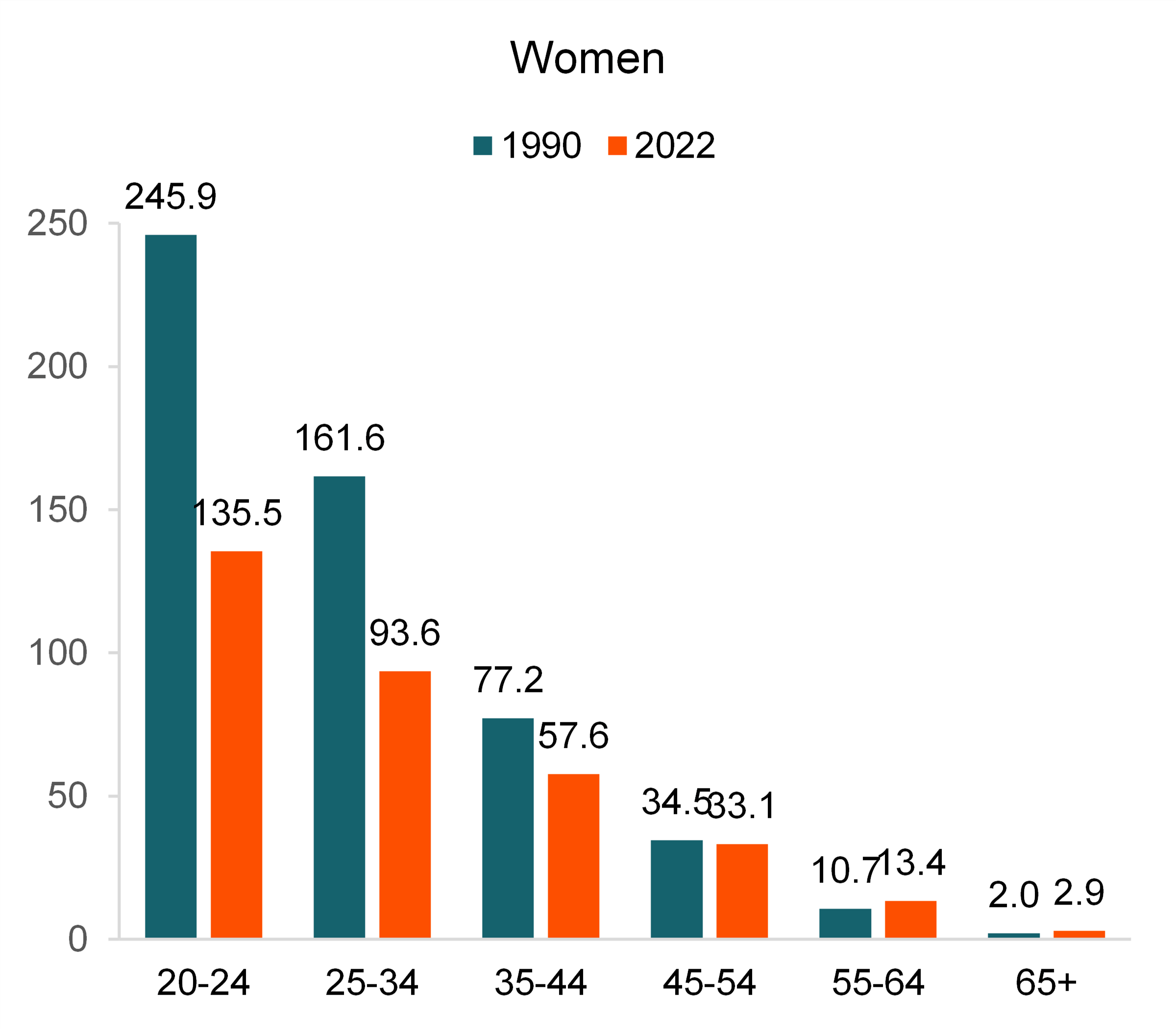 Figure 3. Women’s Remarriage Rates by Age Groups, 1990 & 2022