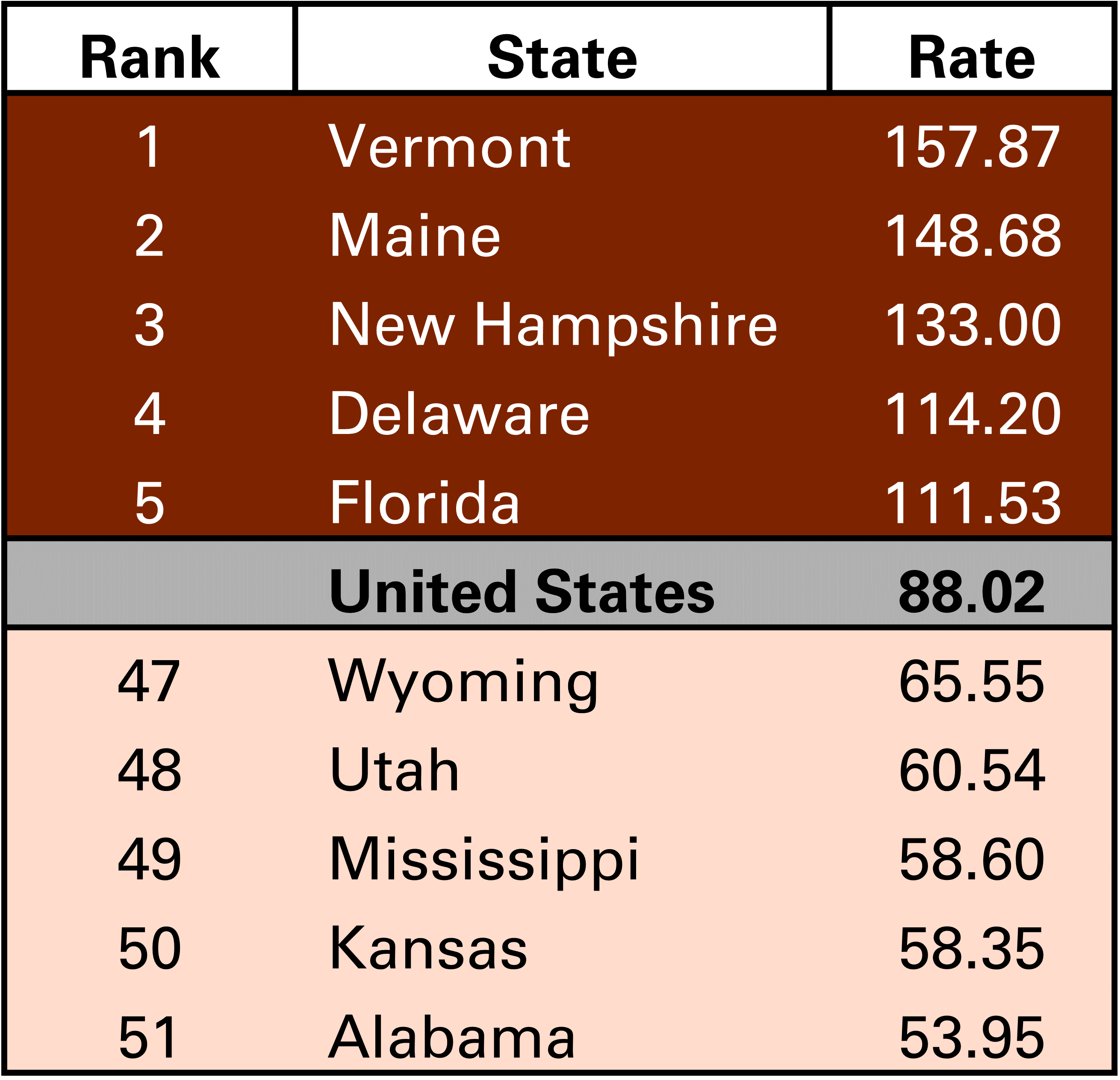 ranked-table