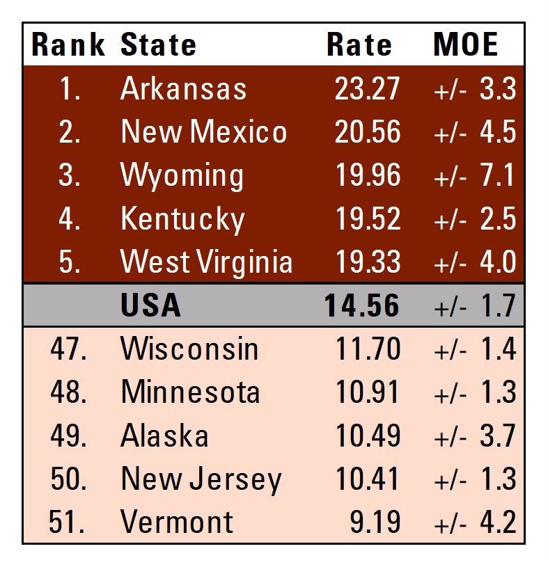 graph showing Figure 2. Women's Highest and Lowest Adjusted Divorce Rates, 2022