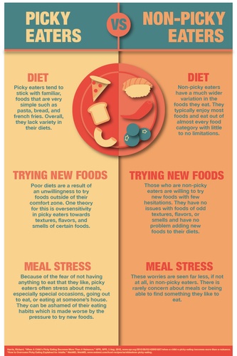 Picky vs. Non-Picky Eaters Infographic