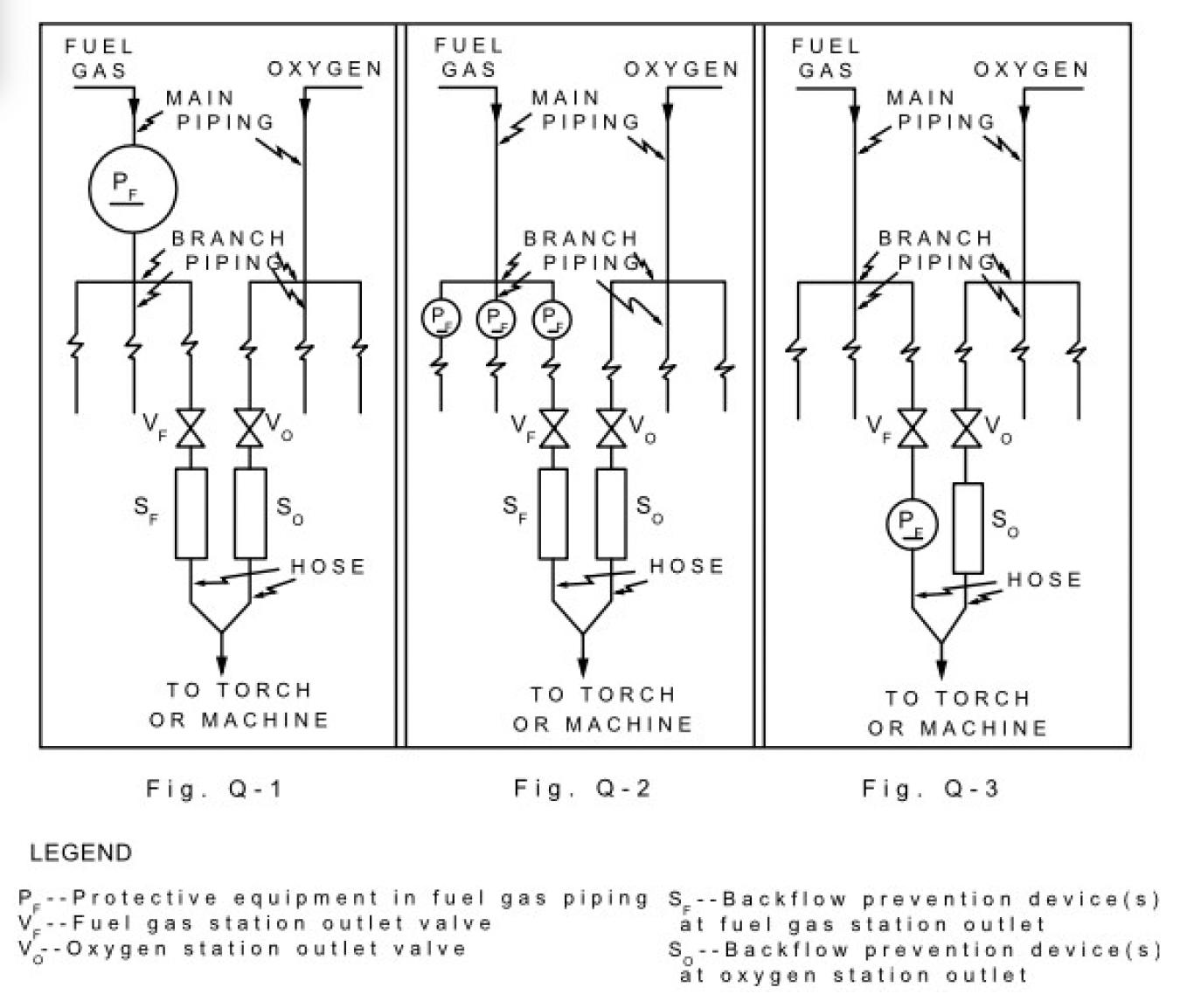 The fuel-has and oxygen piping systems. including portable outleet headers shall incorporate the protective equipment shown in Figures Q-1, Q-2, and Q-3.