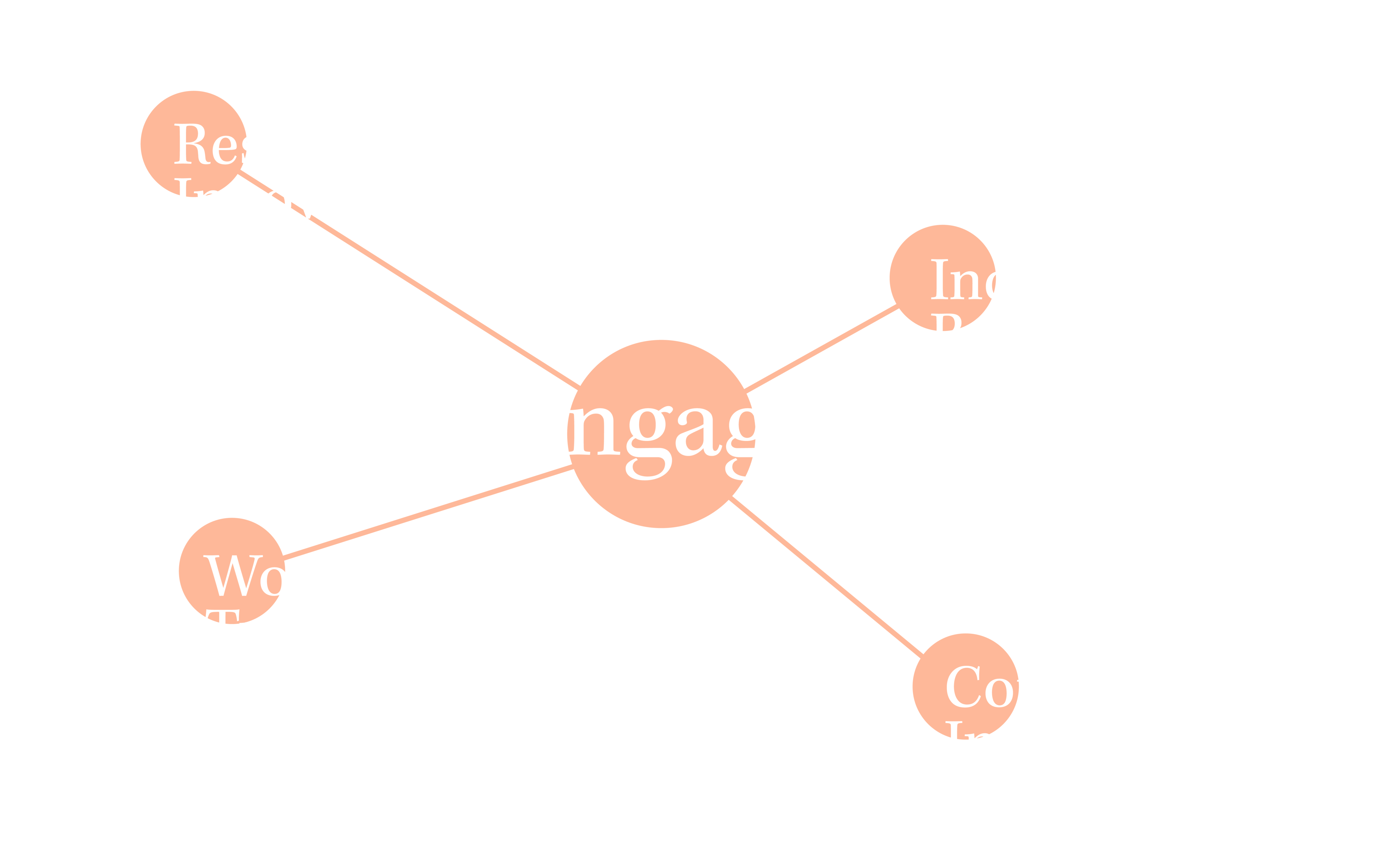 Polygon graphic that says Engage, Research and Innovation, Industry Relevant Programs, Civil Engagement, and Athletics