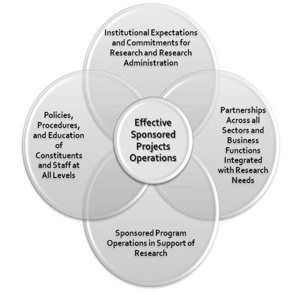 Effective Sponsored Projects Operations: Institutional Expectations and Commitments for Research and Research Administration, Policies, Procedures, and Education of Constituents and Staff at all levels, Sponsored Program Operations in Support of Research and Partnerships across all sectors and business functions integrated with research needs